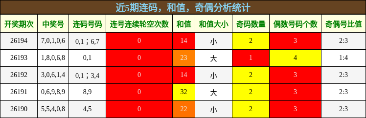 连码分析,和值分析,奇偶分析