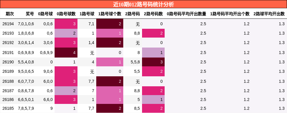 近10期012路号码统计分析