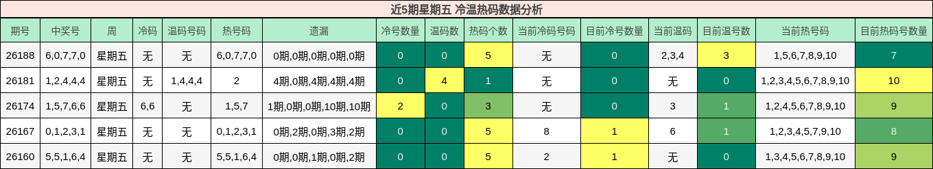近5期星期五 冷温热码数据分析