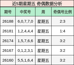 近5期星期五 奇偶数据分析