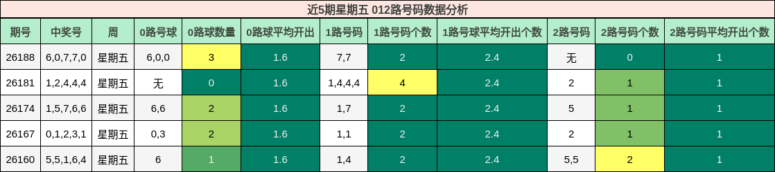 近5期星期五 012路号码数据分析
