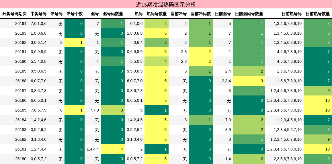 冷温热码分析