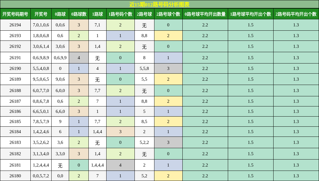 012路号码分析