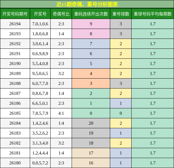 奇偶分析,重号分析