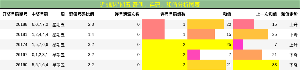 近5期星期五 奇偶,连码,和值分析图表