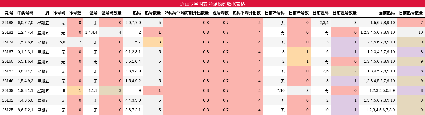 冷温热码分析