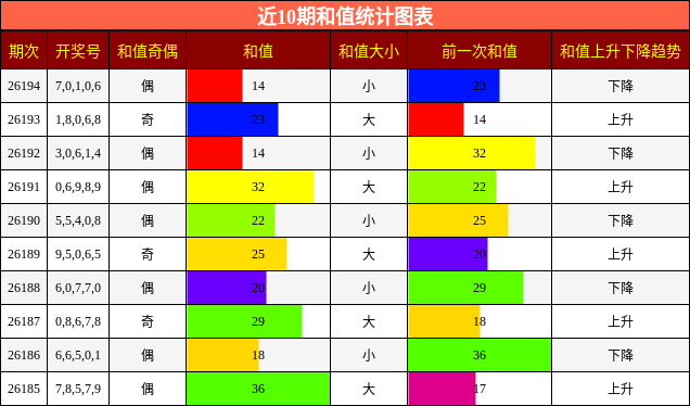 近10期和值统计图表