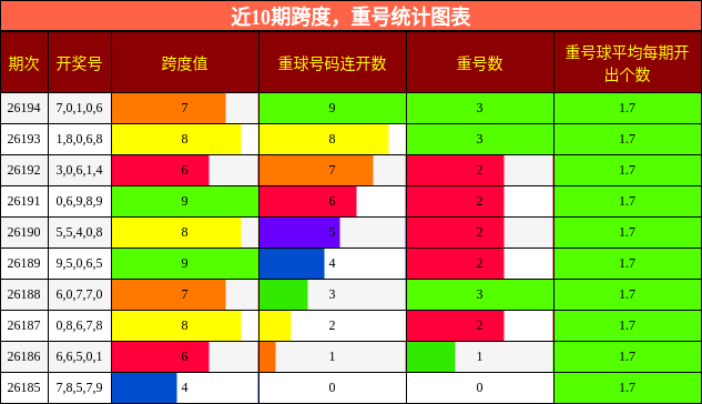 近10期跨度,重号统计图表