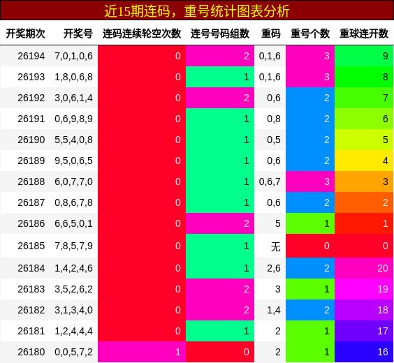 连码分析，重号分析