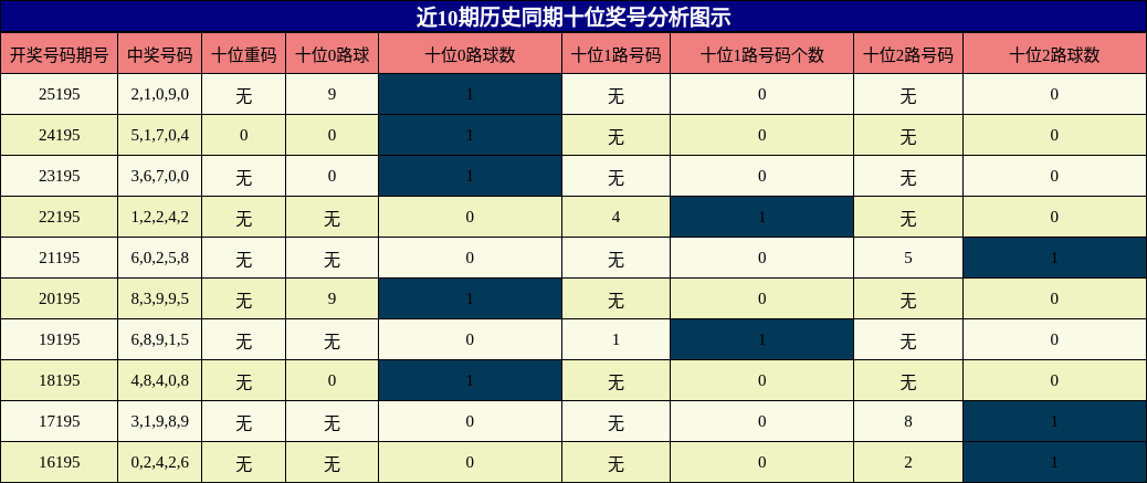 十位奖号分析