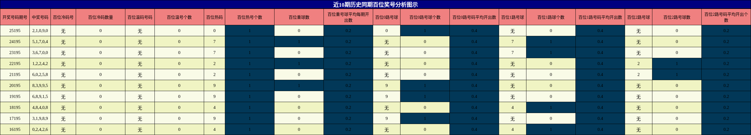 百位奖号分析