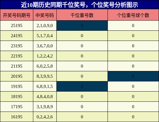 千位奖号分析,个位奖号分析