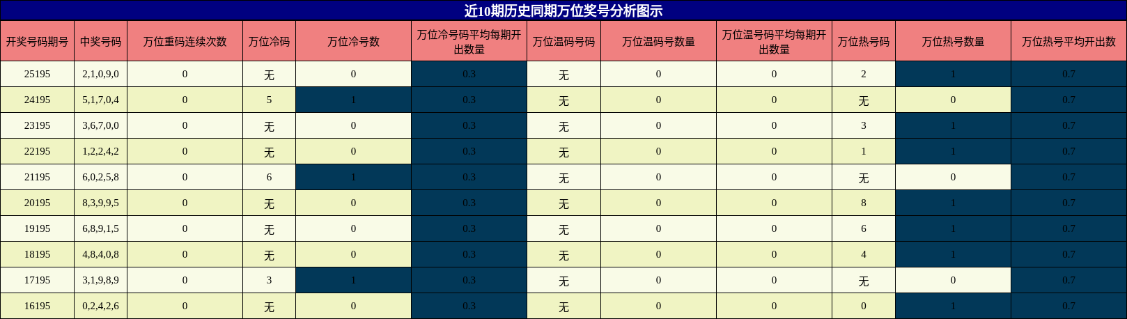 万位奖号分析
