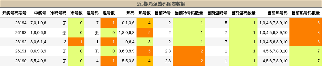 冷温热码分析