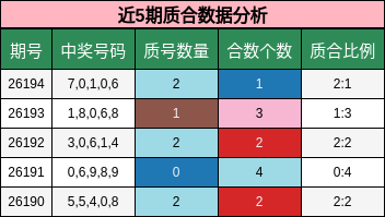 近5期质合数据分析