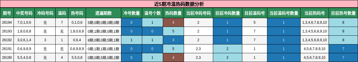 近5期冷温热码数据分析