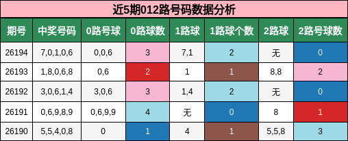 近5期012路号码数据分析