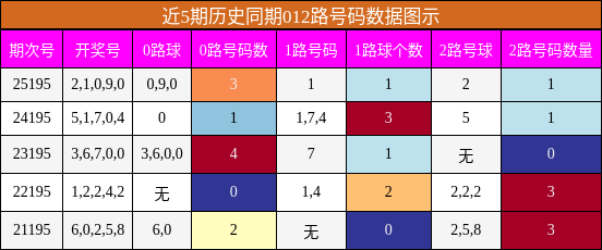 012路号码分析