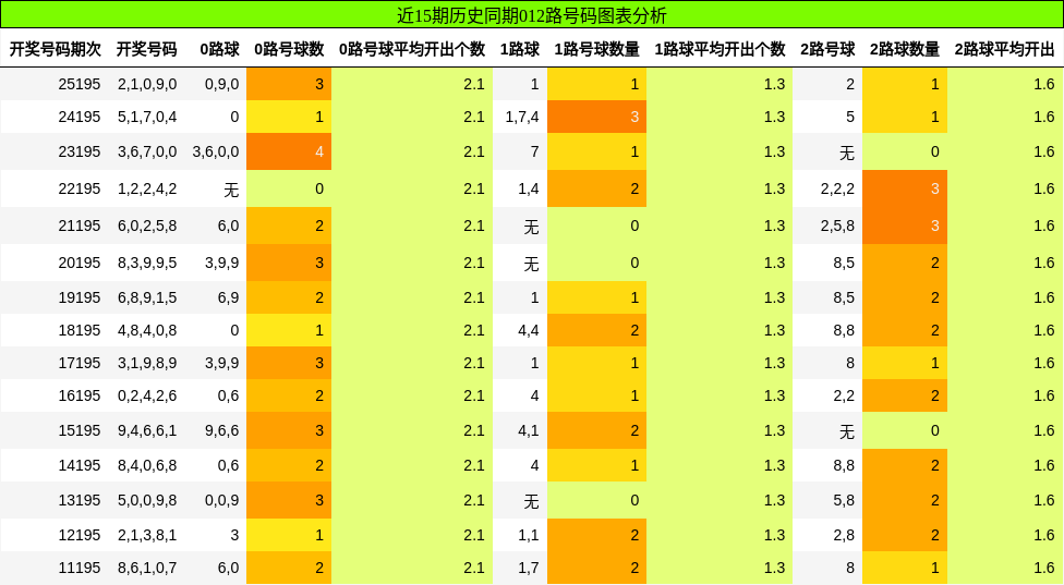 012路号码分析