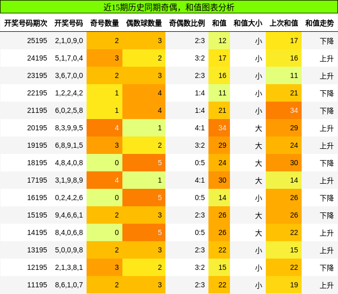 奇偶分析，和值分析