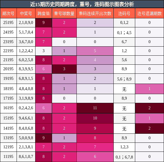 跨度分析,重号分析,连码分析