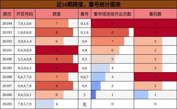 跨度分析,重号分析
