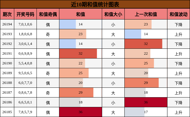 和值分析
