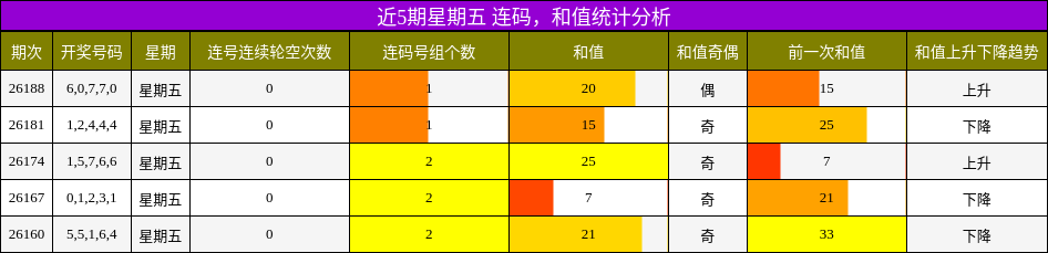 连码分析,和值分析