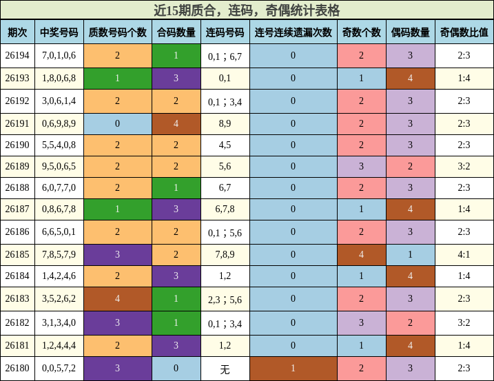 近15期质合，连码，奇偶统计表格