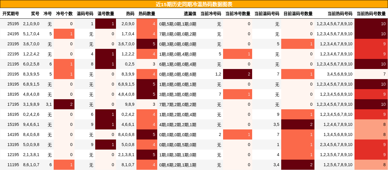 冷温热码分析