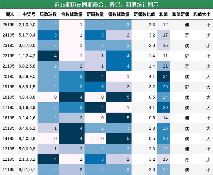 质合分析,奇偶分析,和值分析
