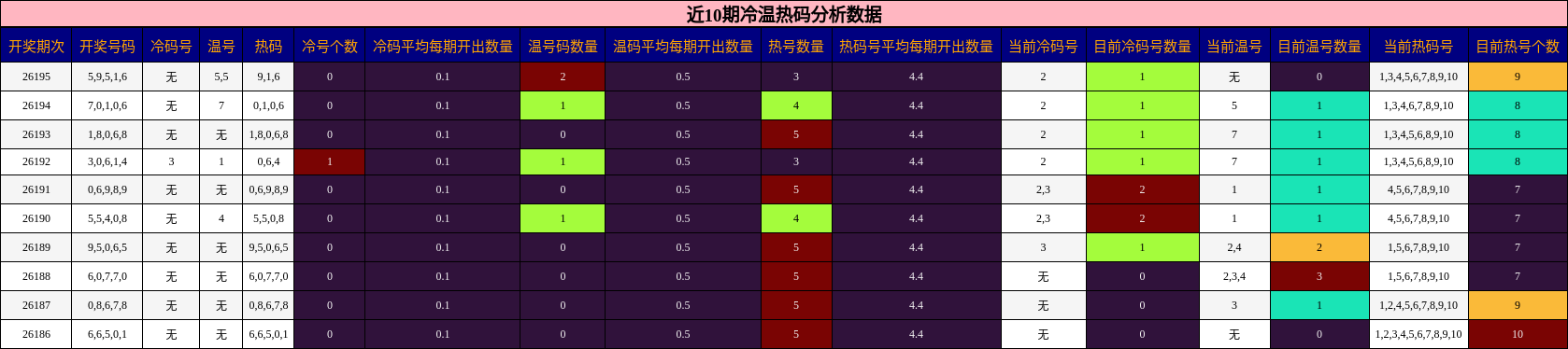 近10期冷温热码分析数据