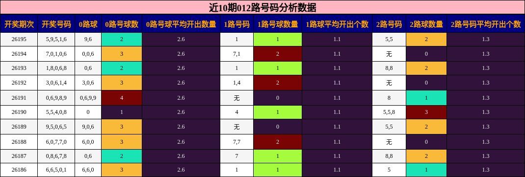 近10期012路号码分析数据