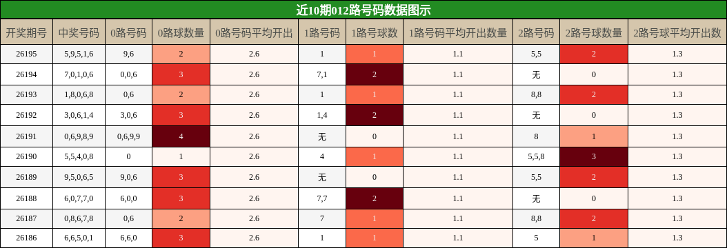 012路号码分析