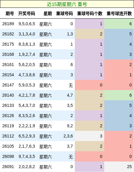 重号分析