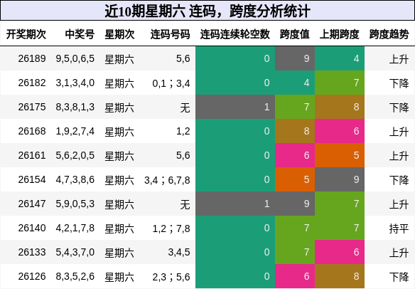 连码分析,跨度分析