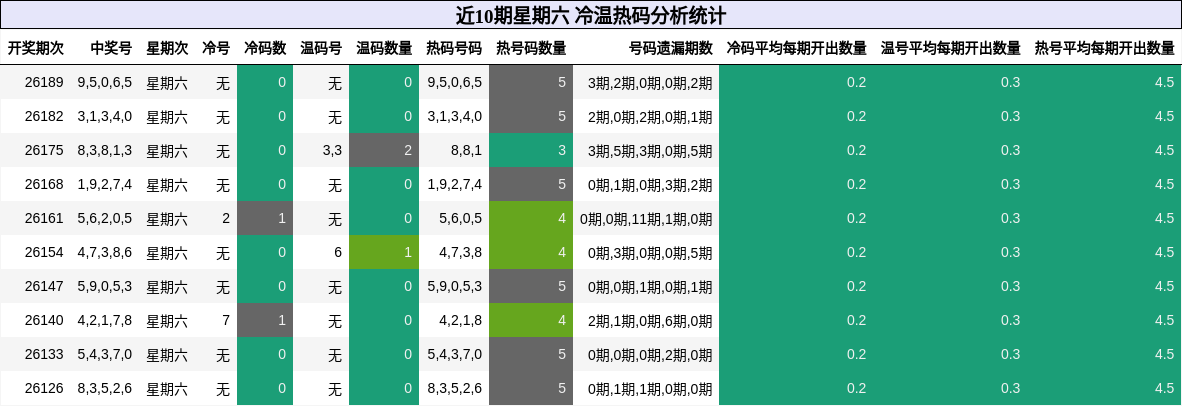 冷温热码分析