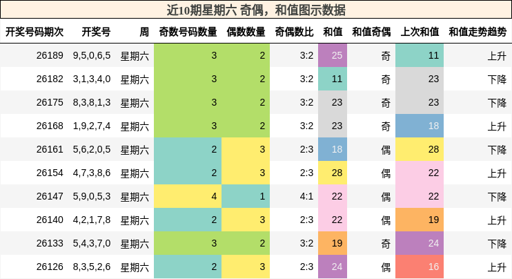 近10期星期六 奇偶,和值图示数据