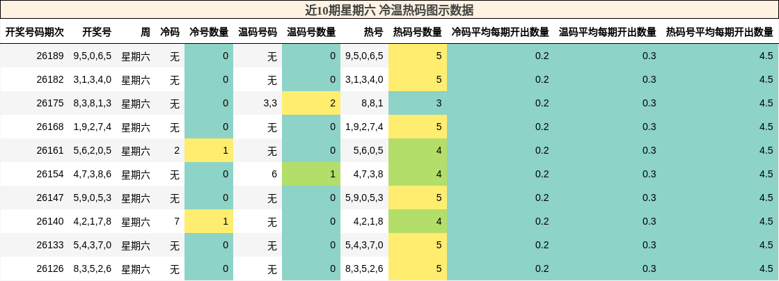 近10期星期六 冷温热码图示数据