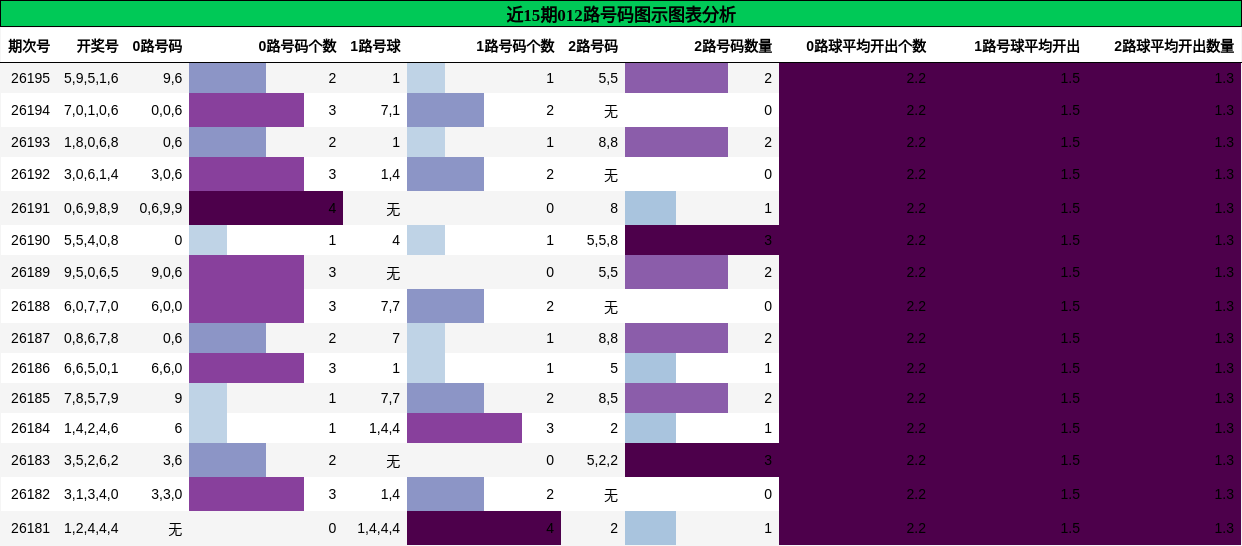012路号码分析