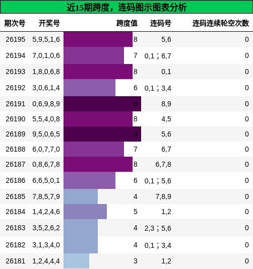 跨度分析,连码分析