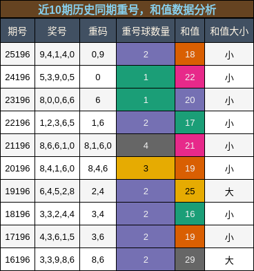 重号分析,和值分析