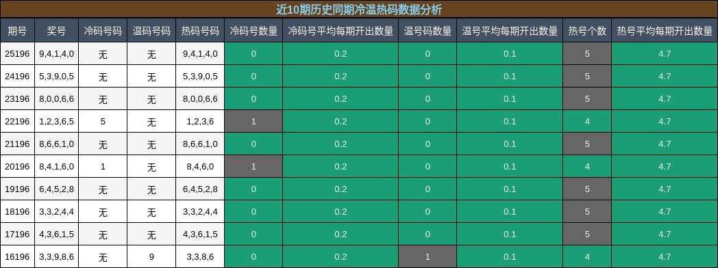 冷温热码分析