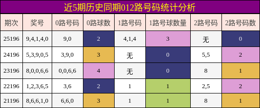 近5期历史同期012路号码统计分析