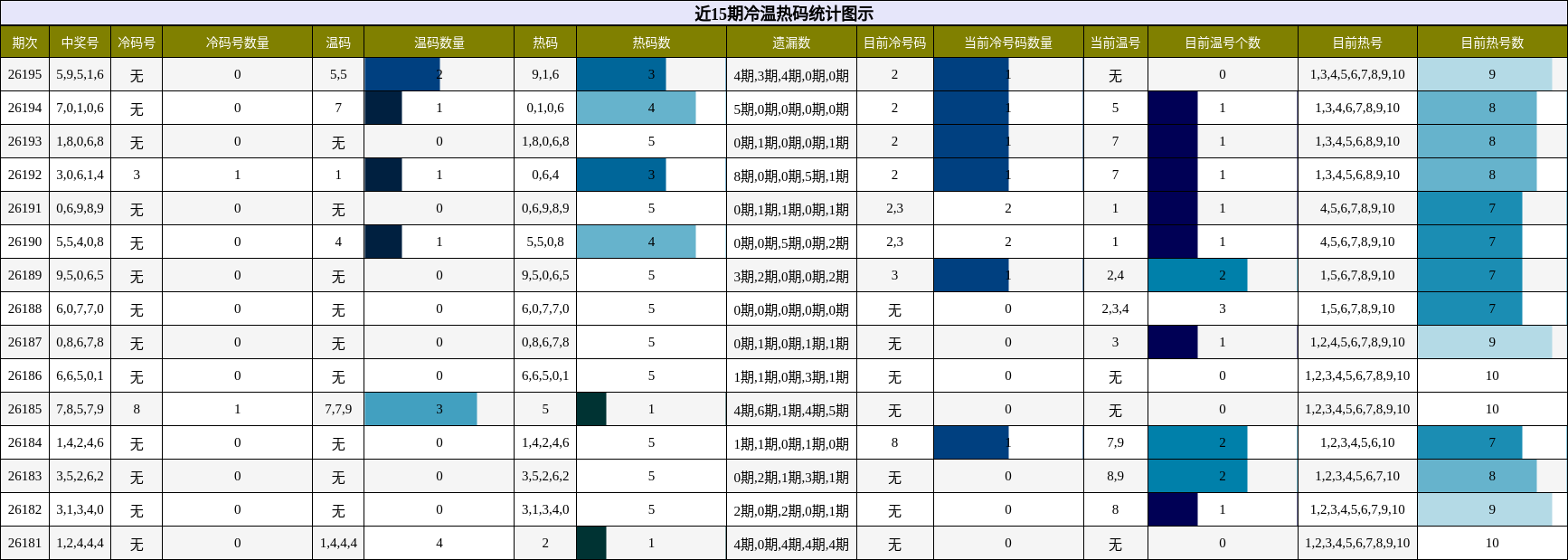 冷温热码分析
