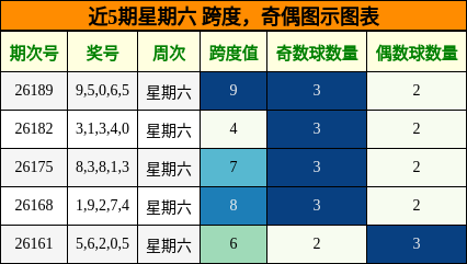 近5期星期六 跨度,奇偶图示图表