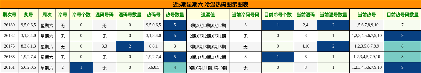 近5期星期六 冷温热码图示图表