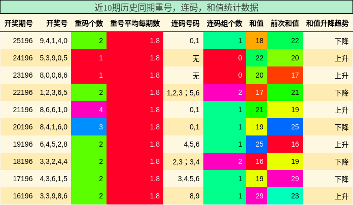 重号分析,连码分析,和值分析
