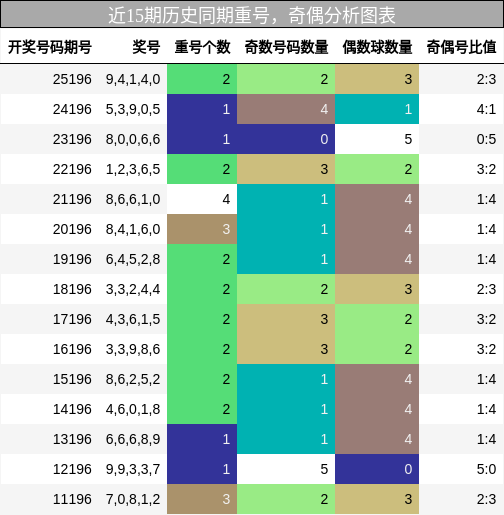 重号分析,奇偶分析