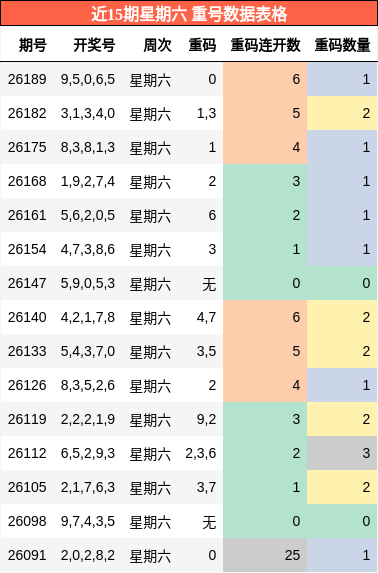 近15期星期六 重号数据表格